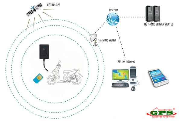 Nguyên tắc hoạt động của thiết bị định vị xe máy