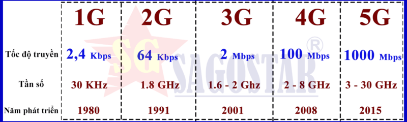 Thậm chí sóng 3G cũng đang có thông tin bị tắt, do sóng 4G đã được phổ biến từ 2016 ở Việt Nam đang chiếm ưu điểm hơn đa dạng về lượng thuê bao so mang 3G.
