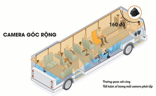 Tùy vào nhu cầu quản lý mà camera xe khách sẽ mang góc quan sát chuẩn khác nhau
